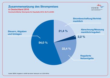 Bild: "obs/Verband der Schleswig-Holsteinischen Energie- und Wasserwirtschaft e.V. - VSHEW"