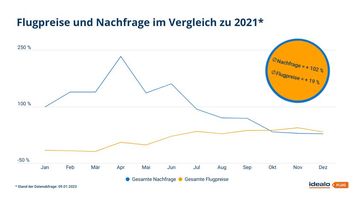 Flugpreise und Nachfrage 2022 im Vergleich zum Vorjahr