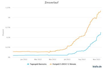 Biallo-Index: Zinsen für Tages- und Festgeld im Aufwärtstrend.