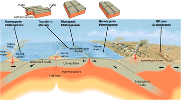 Schematische Darstellung der Prozesse entlang der Plattengrenzen und wesentlicher damit einhergehender geologischer Erscheinungen Bild: de.wikipedia.org