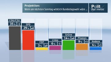 Grafik: ZDF und Forschungsgruppe Wahlen