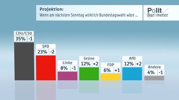 Bild: "obs/ZDF/ZDF/Forschungsgruppe Wahlen"