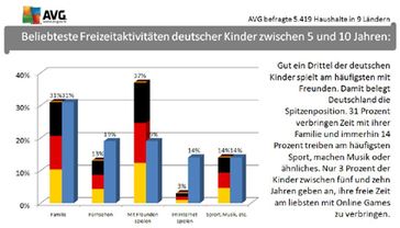 Grafik: AVG