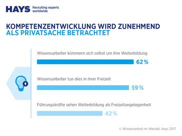 Kompetenzentwicklung wird zunehmend als Privatsache betrachtet. Bild: "obs/Hays AG/©Hays 2017"