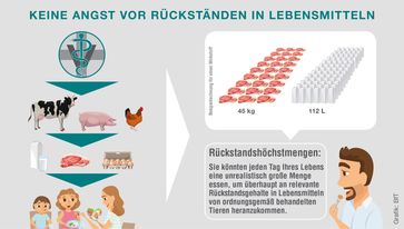 Bild: "obs/Bundesverband für Tiergesundheit e.V./Grafik: BfT"