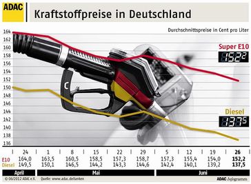 Grafik: ADAC