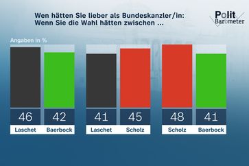 Bild: ZDF Fotograf: Forschungsgruppe Wahlen