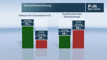 Grafik: "obs/ZDF"