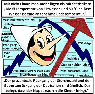 Statistiken: Traue keiner Statistik, die du nicht selbst gefälscht hast. So lautet eine berühmte Weisheit.