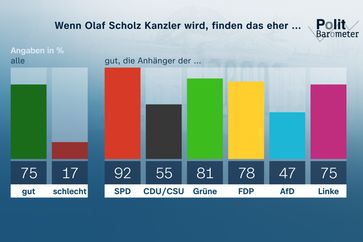 Bild: ZDF Fotograf: Forschungsgruppe Wahlen