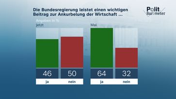 Bild: ZDF Fotograf: Forschungsgruppe Wahlen