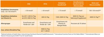 Vitamin-D-Empfehlungen /  Bild: "obs/Dr. Jacobs Institut"