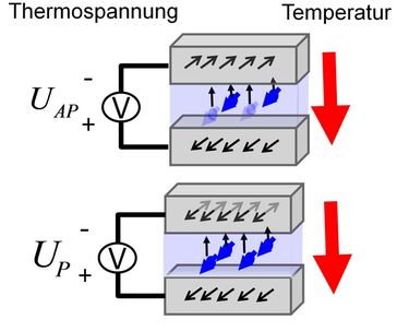 Schematische Darstellung des Schaltens der Thermospannung im magnetischen Tunnelelement durch antiparallele (AP) oder parallele (P) Magnetisierung. Bild: Universität Göttingen