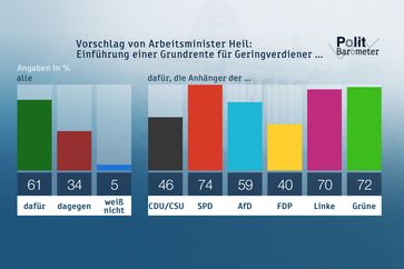 Bild: "obs/ZDF/Forschungsgruppe Wahlen"