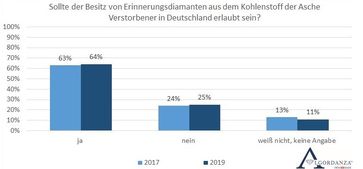 Bild: "obs/Algordanza Erinnerungsdiamanten GmbH"