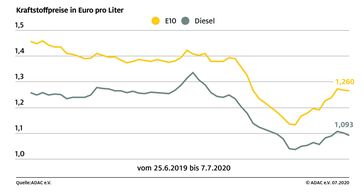 Bild: "obs/ADAC/ADAC-Grafik"