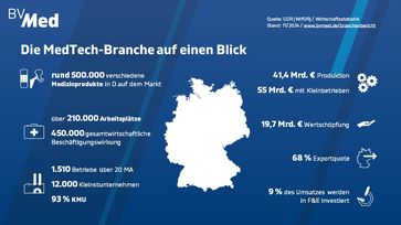 Bild: BVMed Bundesverband Medizintechnologie Fotograf: Infografik BVMed