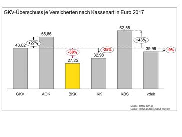 Gesetzliche Krankenversicherung: Positive Finanzen, schräge Verteilung