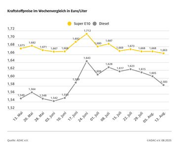 Bild: ADAC Fotograf: © ADAC Grafik