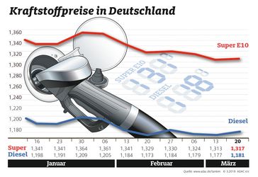 Spritpreise im Wochevergleich Bild: "obs/ADAC e.V."