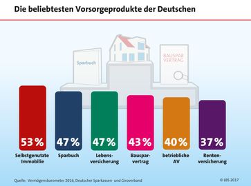 Deutsche vertrauen auf das Eigenheim. Bild: "obs/LBS Infodienst Bauen und Finanzieren"