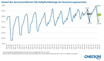 Bild: "obs/CHECK24 GmbH"