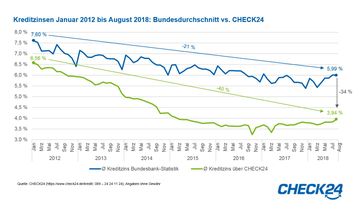 Kreditzinsen Januar 2012 bis August 2018 |Bild: "obs/CHECK24 GmbH"