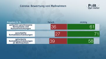 Bild: "obs/ZDF/Forschungsgruppe Wahlen"