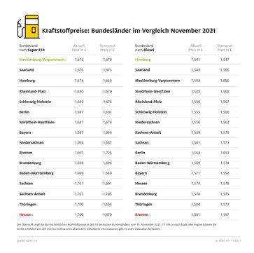 Kraftstoffpreise im Bundesländervergleich  Bild: ADAC Fotograf: © ADAC