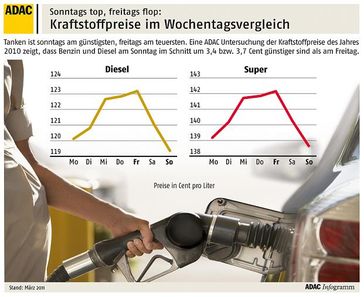 Grafik: ADAC