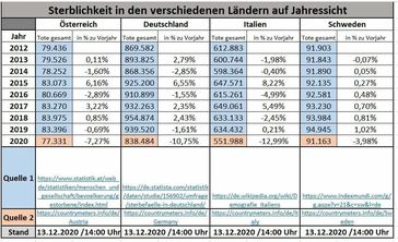 Die Sterblichkeit verschieder Länder zeigt: Es gibt keine Pandämie und es sterben viel weniger als die Jahre zuvor - obwohl es viel mehr alte Menschen gibt.