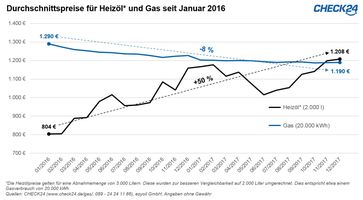 Bild: "obs/CHECK24 GmbH"