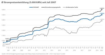 Bild: "obs/CHECK24 GmbH/CHECK24.de"