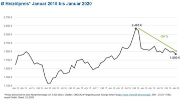 Bild: "obs/CHECK24 GmbH"