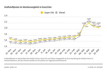 Kraftstoffpreise im Wochenvergleich Bild ADAC Fotograf: © ADAC