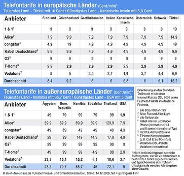 Grafik: Onlinereisebüro www.ab-in-den-urlaub.de