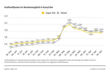 Kraftstoffpreise im Wochenvergleich  Bild: ADAC Fotograf: © ADAC