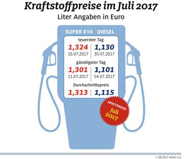 Spritpreise im Juli 2017. Bild: "obs/ADAC/ADAC e.V."