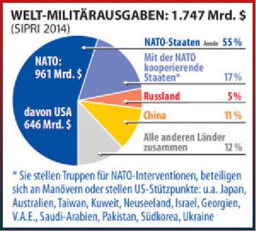 Das NATO Kriegsbündnis bedroht die Sicherheit der gesamten Welt mit ihrer schieren Militärmacht: Militärausgaben Stand 2017 (Symbolbild)