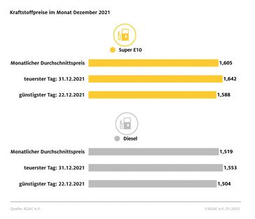 November 2021 teuerster Tankmonat überhaupt