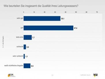 Verbraucher sprechen der Qualität des Trinkwassers ein hohes Vertrauen aus. / Bild: "obs/Verband kommunaler Unternehmen e.V. (VKU)/I.E.S.K/VKU"