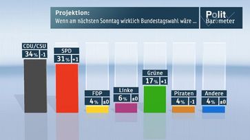 Bild: ZDF und Forschungsgruppe Wahlen