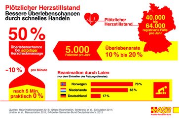 Bei einem plötzlichen Herzstillstand hängen die Überlebenschancen vom schnellen Handeln Umstehender ab. Doch in Deutschland leisten bis zum Eintreffen des Rettungsdienstes nur 17 Prozent der Laien Erste Hilfe. In den Niederlanden hingegen beträgt die Laien-Reanimation 65 Prozent. Bild: "obs/ASB-Bundesverband/ASB-Infografik"