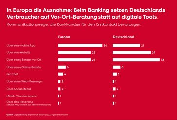 Kommunikationswege, die Bankkunden für den Erstkontakt bevorzugen