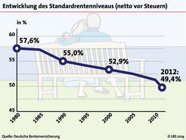 Entwicklung des Standardrentenniveaus (netto vor Steuern). Bild: "obs/LBS Infodienst Bauen und Finanzieren/Copyright LBS 2014"