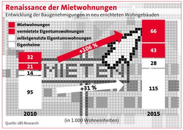 Bild: "obs/Bundesgeschäftsstelle Landesbausparkassen (LBS)/Bundesgeschäftsstelle LBS"