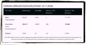 Corona-Vergleichszahlen zwischen China, Deutschland und Thailand, Stand 10.11.2020