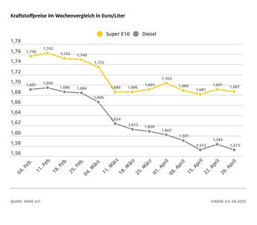Bild: ADAC Fotograf: ADAC