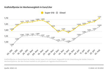 Kraftstoffpreise im Wochenvergleich Bild: ADAC Fotograf: © ADAC