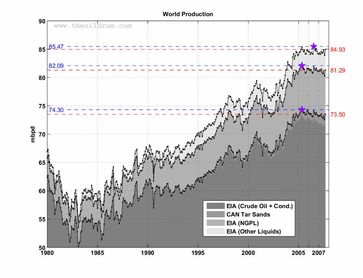 Welt-Erdölförderung seit 1980 in Millionen Fass pro Tag. Daten von der EIA, grafische Aufbereitung www.theoildrum.com. Die Sterne markieren das bisherige Fördermaximum der verschiedenen Flüssigenergieträger.